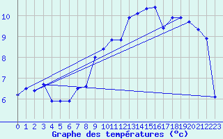 Courbe de tempratures pour Bouveret