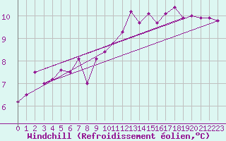 Courbe du refroidissement olien pour Saint Catherine