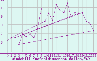 Courbe du refroidissement olien pour Col des Saisies (73)