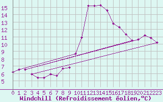 Courbe du refroidissement olien pour Dolembreux (Be)