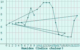 Courbe de l'humidex pour Moenichkirchen