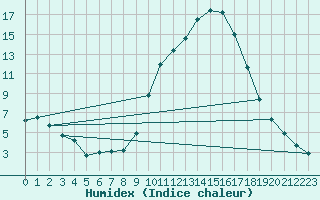 Courbe de l'humidex pour Baztan, Irurita