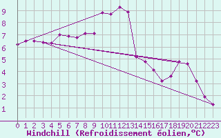 Courbe du refroidissement olien pour Saint-Igneuc (22)