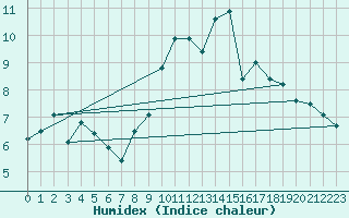 Courbe de l'humidex pour Edinburgh (UK)