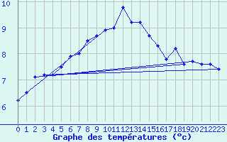 Courbe de tempratures pour Boulmer