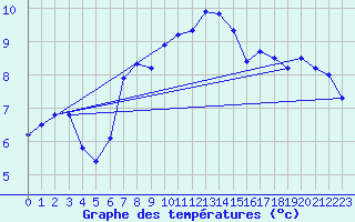 Courbe de tempratures pour Mezzo Gregorio