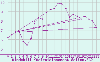 Courbe du refroidissement olien pour Mezzo Gregorio