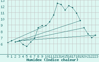 Courbe de l'humidex pour Shap