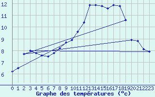 Courbe de tempratures pour Orly (91)