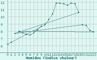 Courbe de l'humidex pour Orly (91)