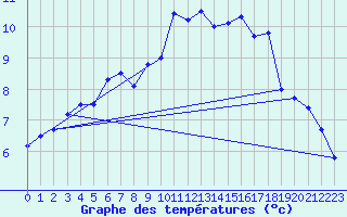 Courbe de tempratures pour Pasvik