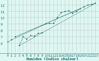 Courbe de l'humidex pour Le Bourget (93)