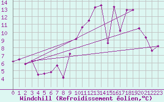 Courbe du refroidissement olien pour Bergerac (24)