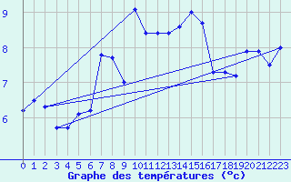 Courbe de tempratures pour Guetsch