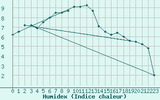 Courbe de l'humidex pour Dragsf Jard Vano