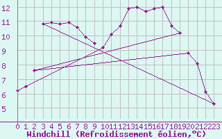 Courbe du refroidissement olien pour Saint-Martial-de-Vitaterne (17)
