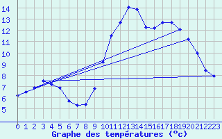 Courbe de tempratures pour Droue - Morache (41)