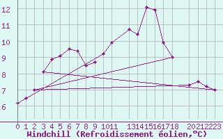 Courbe du refroidissement olien pour Dourbes (Be)