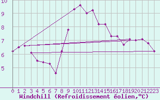 Courbe du refroidissement olien pour Santander (Esp)