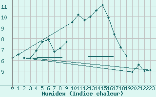 Courbe de l'humidex pour Bannalec (29)