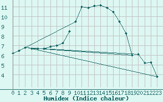 Courbe de l'humidex pour Aigle (Sw)