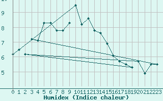 Courbe de l'humidex pour Marnitz