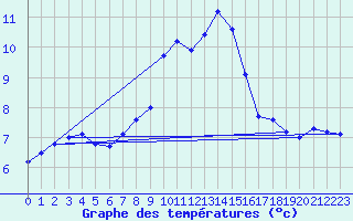 Courbe de tempratures pour Harzgerode