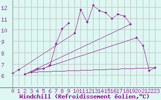 Courbe du refroidissement olien pour Stuttgart / Schnarrenberg
