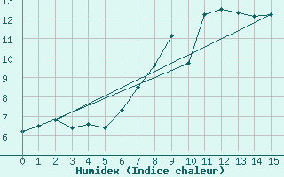 Courbe de l'humidex pour Thomastown