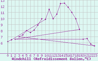 Courbe du refroidissement olien pour Mona