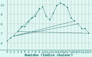 Courbe de l'humidex pour Offenbach Wetterpar