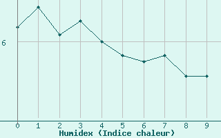 Courbe de l'humidex pour Mount Wellington