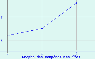 Courbe de tempratures pour Mount Hotham Aws