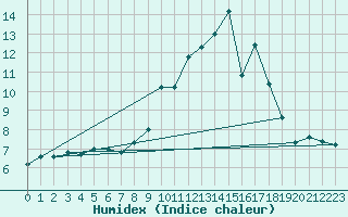 Courbe de l'humidex pour Cazalla de la Sierra