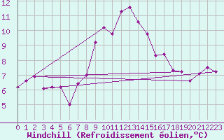 Courbe du refroidissement olien pour Johnstown Castle