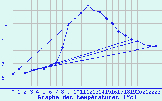Courbe de tempratures pour Marnitz