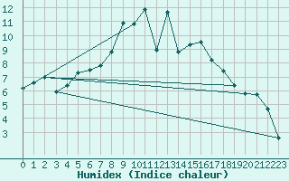 Courbe de l'humidex pour Schwandorf