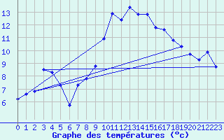 Courbe de tempratures pour Coursegoules (06)