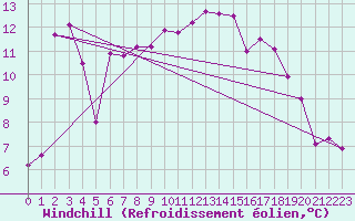 Courbe du refroidissement olien pour San Vicente de la Barquera