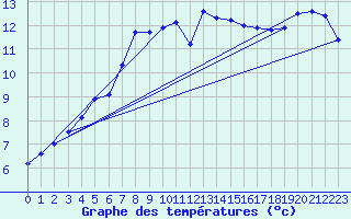 Courbe de tempratures pour Brignogan (29)
