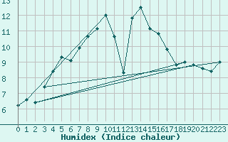 Courbe de l'humidex pour Menorca / Mahon