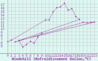 Courbe du refroidissement olien pour Belm