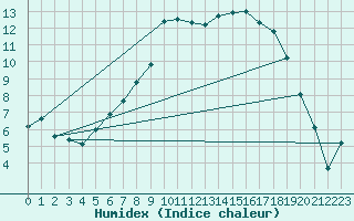 Courbe de l'humidex pour Mosen