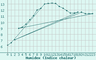 Courbe de l'humidex pour Mullingar