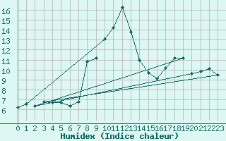 Courbe de l'humidex pour Grimentz (Sw)