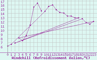 Courbe du refroidissement olien pour Boulmer