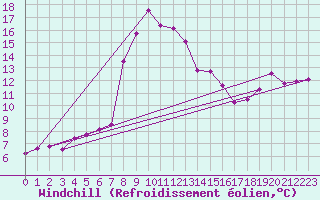 Courbe du refroidissement olien pour Bivio