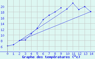 Courbe de tempratures pour Utsjoki Nuorgam rajavartioasema