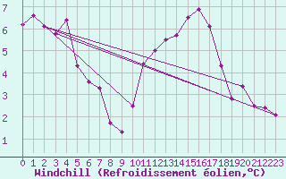 Courbe du refroidissement olien pour Evreux (27)