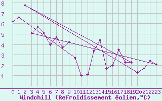 Courbe du refroidissement olien pour Metz (57)